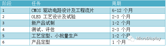 硅基OLED开发周期及工艺流程全解析